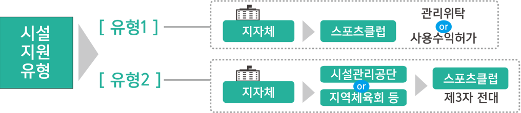 지자체 소유시설 지원절차