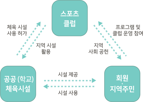 사업 지원 및 관리 체계도