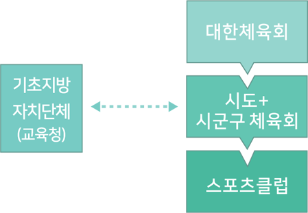 사업 운영 체계도